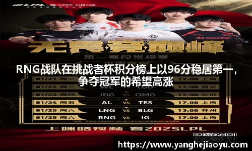 RNG战队在挑战者杯积分榜上以96分稳居第一，争夺冠军的希望高涨